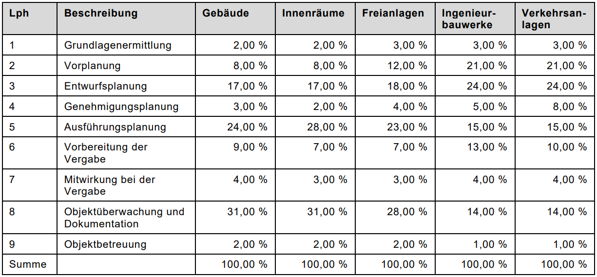 Tabelle Objektplanung